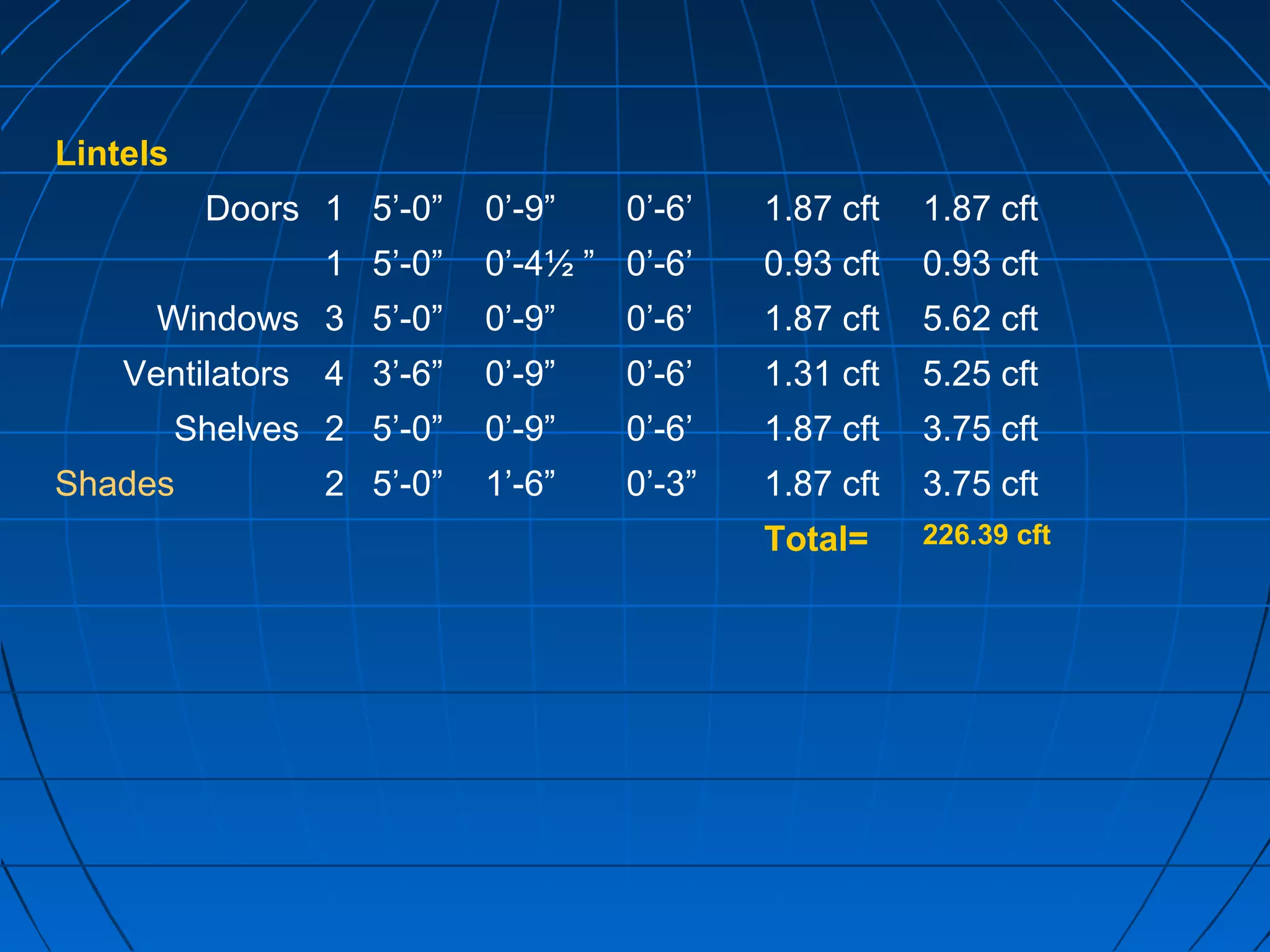 Lintels
Doors 1 5’-0” 0’-9” 0’-6’ 1.87 cft 1.87 cft
1 5’-0” 0’-4½ ” 0’-6’ 0.93 cft 0.93 cft
Windows 3 5’-0” 0’-9” 0’-6’ 1.87 cft 5.62 cft
Ventilators 4 3’-6” 0’-9” 0’-6’ 1.31 cft 5.25 cft
Shelves 2 5’-0” 0’-9” 0’-6’ 1.87 cft 3.75 cft
Shades 2 5’-0” 1’-6” 0’-3” 1.87 cft 3.75 cft
Total= 226.39 cft
 
