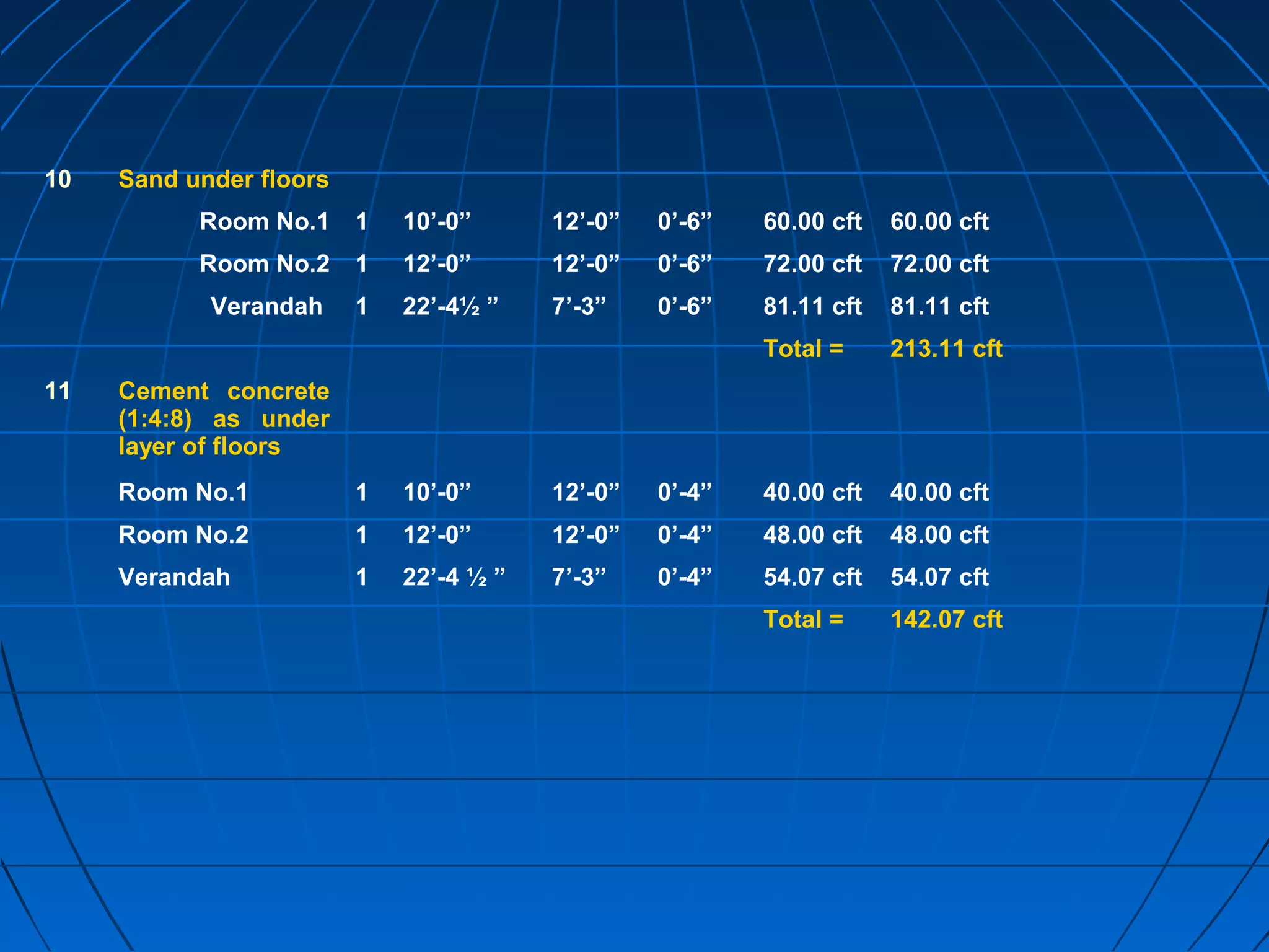 10 Sand under floors
Room No.1 1 10’-0” 12’-0” 0’-6” 60.00 cft 60.00 cft
Room No.2 1 12’-0” 12’-0” 0’-6” 72.00 cft 72.00 cft
Verandah 1 22’-4½ ” 7’-3” 0’-6” 81.11 cft 81.11 cft
Total = 213.11 cft
11 Cement concrete
(1:4:8) as under
layer of floors
Room No.1 1 10’-0” 12’-0” 0’-4” 40.00 cft 40.00 cft
Room No.2 1 12’-0” 12’-0” 0’-4” 48.00 cft 48.00 cft
Verandah 1 22’-4 ½ ” 7’-3” 0’-4” 54.07 cft 54.07 cft
Total = 142.07 cft
 