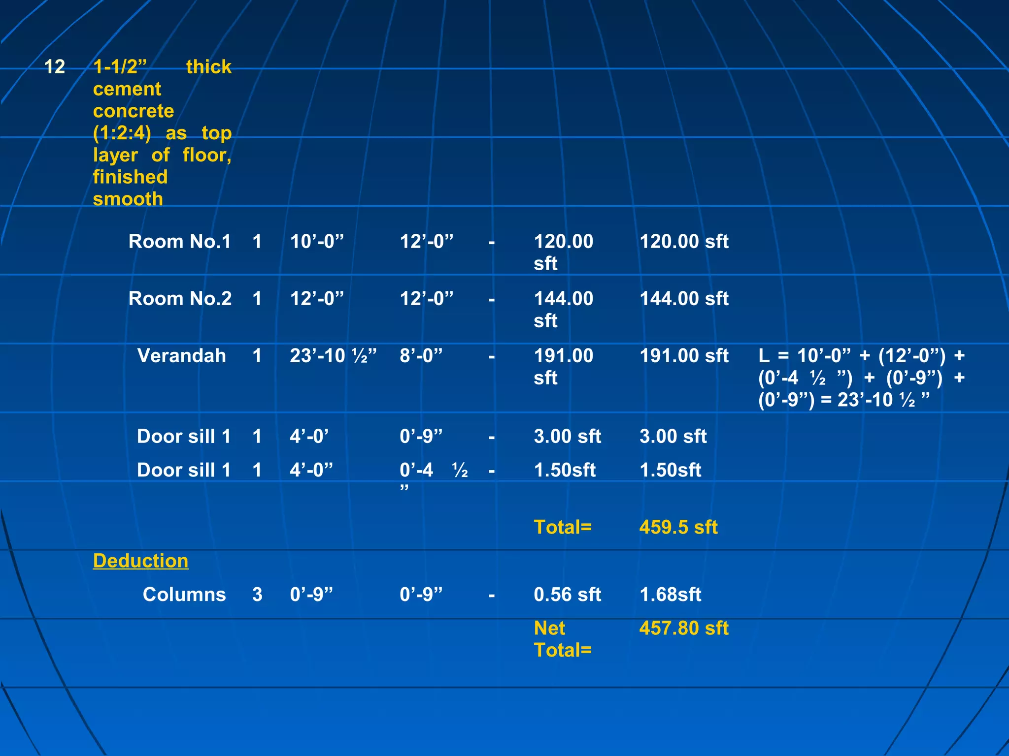 12 1-1/2” thick
cement
concrete
(1:2:4) as top
layer of floor,
finished
smooth
Room No.1 1 10’-0” 12’-0” - 120.00
sft
120.00 sft
Room No.2 1 12’-0” 12’-0” - 144.00
sft
144.00 sft
Verandah 1 23’-10 ½” 8’-0” - 191.00
sft
191.00 sft L = 10’-0” + (12’-0”) +
(0’-4 ½ ”) + (0’-9”) +
(0’-9”) = 23’-10 ½ ”
Door sill 1 1 4’-0’ 0’-9” - 3.00 sft 3.00 sft
Door sill 1 1 4’-0” 0’-4 ½
”
- 1.50sft 1.50sft
Total= 459.5 sft
Deduction
Columns 3 0’-9” 0’-9” - 0.56 sft 1.68sft
Net
Total=
457.80 sft
 