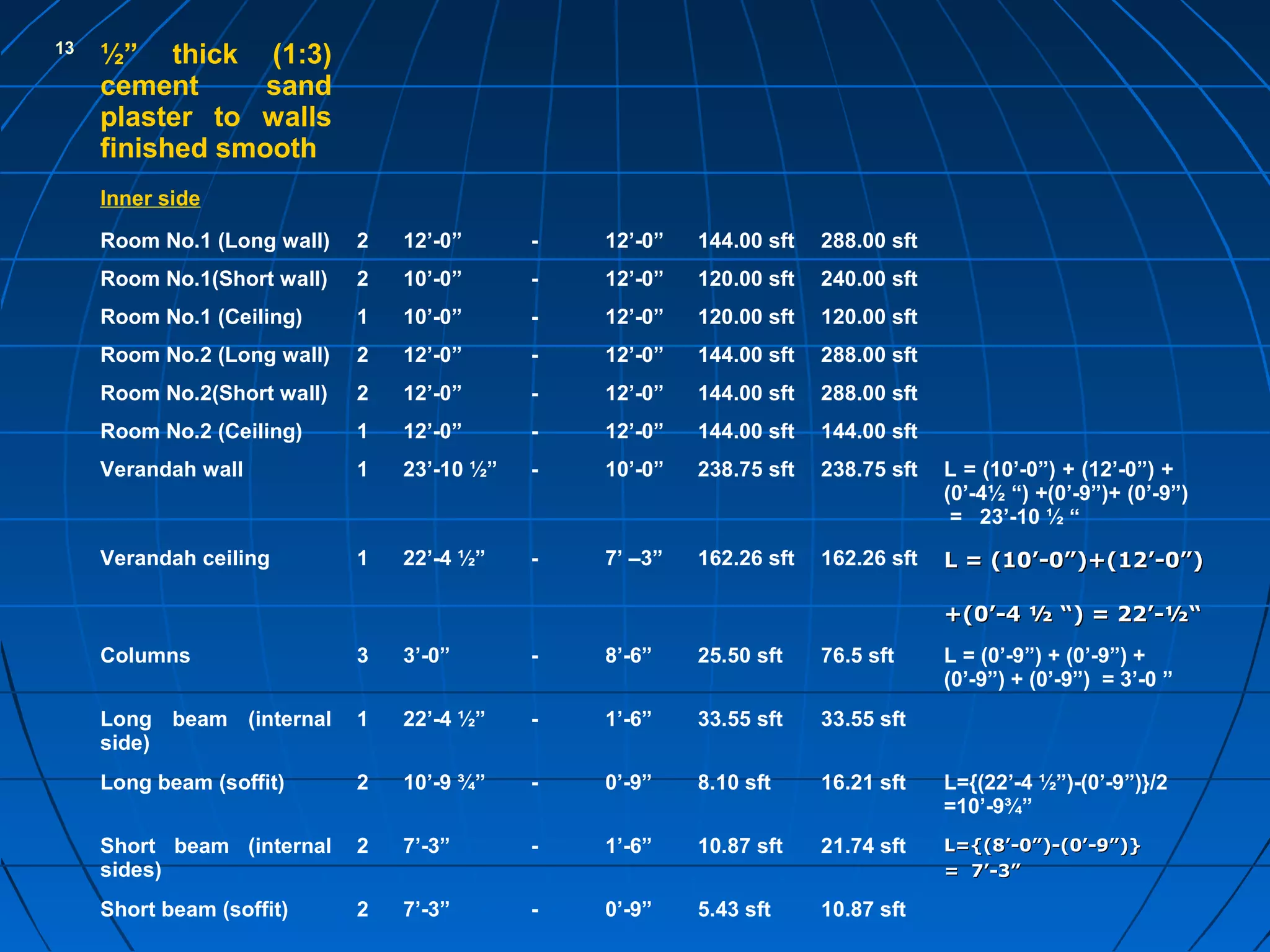 13
½” thick (1:3)
cement sand
plaster to walls
finished smooth
Inner side
Room No.1 (Long wall) 2 12’-0” - 12’-0” 144.00 sft 288.00 sft
Room No.1(Short wall) 2 10’-0” - 12’-0” 120.00 sft 240.00 sft
Room No.1 (Ceiling) 1 10’-0” - 12’-0” 120.00 sft 120.00 sft
Room No.2 (Long wall) 2 12’-0” - 12’-0” 144.00 sft 288.00 sft
Room No.2(Short wall) 2 12’-0” - 12’-0” 144.00 sft 288.00 sft
Room No.2 (Ceiling) 1 12’-0” - 12’-0” 144.00 sft 144.00 sft
Verandah wall 1 23’-10 ½” - 10’-0” 238.75 sft 238.75 sft L = (10’-0”) + (12’-0”) +
(0’-4½ “) +(0’-9”)+ (0’-9”)
= 23’-10 ½ “
Verandah ceiling 1 22’-4 ½” - 7’ –3” 162.26 sft 162.26 sft L = (10’-0”)+(12’-0”)L = (10’-0”)+(12’-0”)
+(0’-4 ½ “) = 22’-½“+(0’-4 ½ “) = 22’-½“
Columns 3 3’-0” - 8’-6” 25.50 sft 76.5 sft L = (0’-9”) + (0’-9”) +
(0’-9”) + (0’-9”) = 3’-0 ”
Long beam (internal
side)
1 22’-4 ½” - 1’-6” 33.55 sft 33.55 sft
Long beam (soffit) 2 10’-9 ¾” - 0’-9” 8.10 sft 16.21 sft L={(22’-4 ½”)-(0’-9”)}/2
=10’-9¾”
Short beam (internal
sides)
2 7’-3” - 1’-6” 10.87 sft 21.74 sft L={(8’-0”)-(0’-9”)}L={(8’-0”)-(0’-9”)}
= 7’-3”= 7’-3”
Short beam (soffit) 2 7’-3” - 0’-9” 5.43 sft 10.87 sft
 