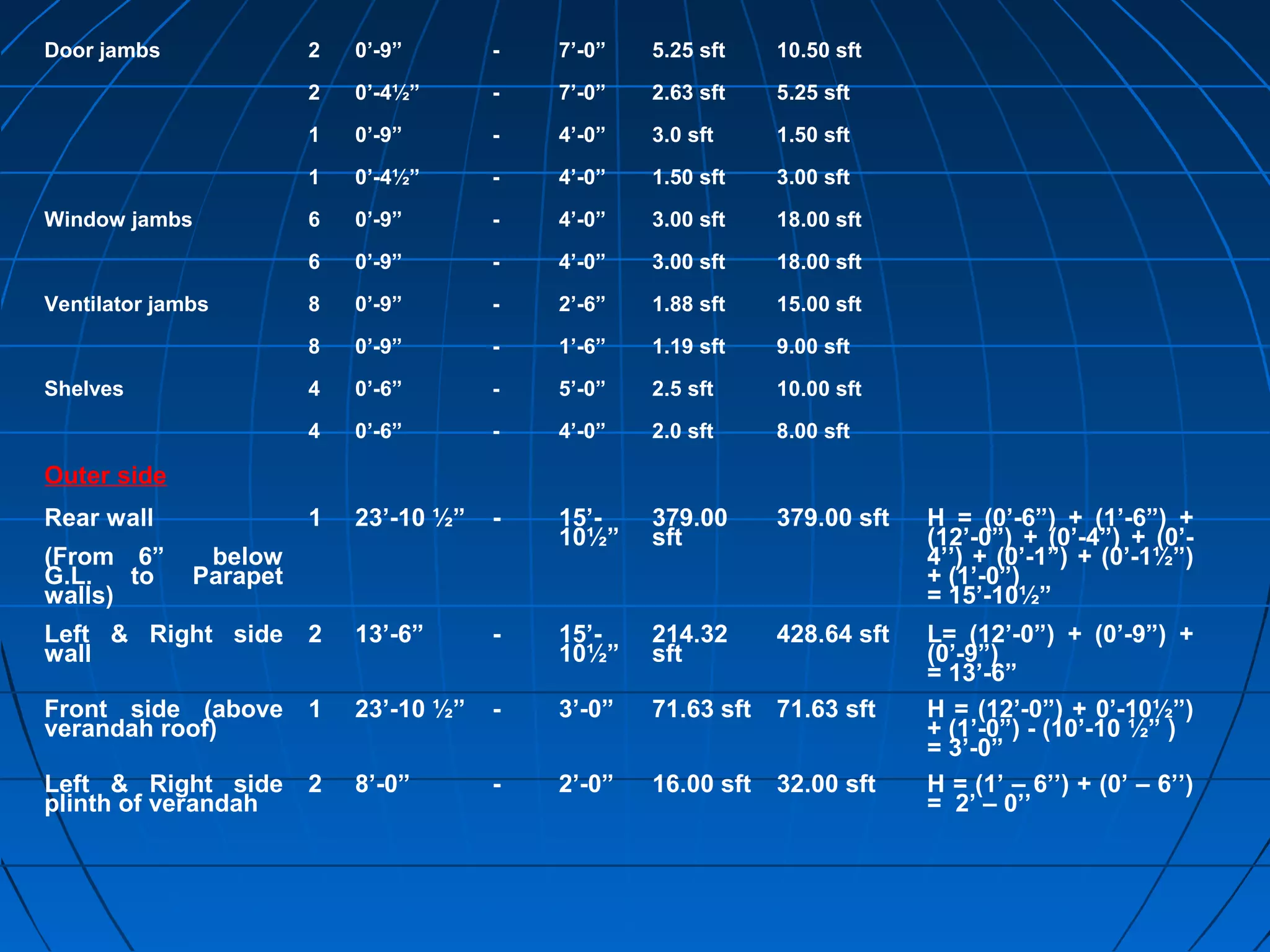 Door jambs 2 0’-9” - 7’-0” 5.25 sft 10.50 sft
2 0’-4½” - 7’-0” 2.63 sft 5.25 sft
1 0’-9” - 4’-0” 3.0 sft 1.50 sft
1 0’-4½” - 4’-0” 1.50 sft 3.00 sft
Window jambs 6 0’-9” - 4’-0” 3.00 sft 18.00 sft
6 0’-9” - 4’-0” 3.00 sft 18.00 sft
Ventilator jambs 8 0’-9” - 2’-6” 1.88 sft 15.00 sft
8 0’-9” - 1’-6” 1.19 sft 9.00 sft
Shelves 4 0’-6” - 5’-0” 2.5 sft 10.00 sft
4 0’-6” - 4’-0” 2.0 sft 8.00 sft
Outer side
Rear wall
(From 6” below
G.L. to Parapet
walls)
1 23’-10 ½” - 15’-
10½”
379.00
sft
379.00 sft H = (0’-6”) + (1’-6”) +
(12’-0”) + (0’-4”) + (0’-
4’’) + (0’-1”) + (0’-1½”)
+ (1’-0”)
= 15’-10½”
Left & Right side
wall
2 13’-6” - 15’-
10½”
214.32
sft
428.64 sft L= (12’-0”) + (0’-9”) +
(0’-9”)
= 13’-6”
Front side (above
verandah roof)
1 23’-10 ½” - 3’-0” 71.63 sft 71.63 sft H = (12’-0”) + 0’-10½”)
+ (1’-0”) - (10’-10 ½” )
= 3’-0”
Left & Right side
plinth of verandah
2 8’-0” - 2’-0” 16.00 sft 32.00 sft H = (1’ – 6’’) + (0’ – 6’’)
= 2’ – 0’’
 