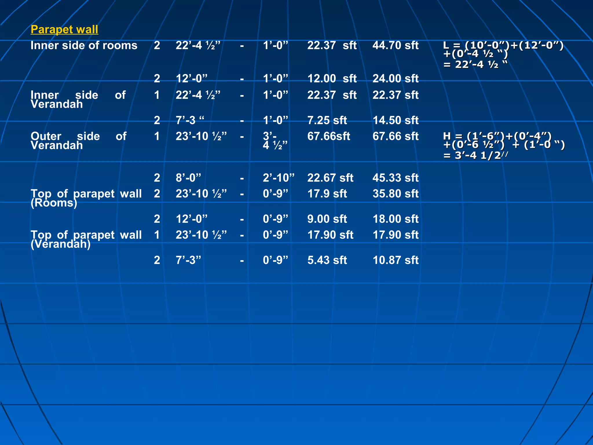 Parapet wall
Inner side of rooms 2 22’-4 ½” - 1’-0” 22.37 sft 44.70 sft L = (10’-0”)+(12’-0”)L = (10’-0”)+(12’-0”)
+(0’-4 ½ “)+(0’-4 ½ “)
= 22’-4 ½ “= 22’-4 ½ “
2 12’-0” - 1’-0” 12.00 sft 24.00 sft
Inner side of
Verandah
1 22’-4 ½” - 1’-0” 22.37 sft 22.37 sft
2 7’-3 “ - 1’-0” 7.25 sft 14.50 sft
Outer side of
Verandah
1 23’-10 ½” - 3’-
4 ½”
67.66sft 67.66 sft H = (1’-6”)+(0’-4”)H = (1’-6”)+(0’-4”)
+(0’-6 ½”) + (1’-0 “)+(0’-6 ½”) + (1’-0 “)
= 3’-4 1/2= 3’-4 1/2////
2 8’-0” - 2’-10” 22.67 sft 45.33 sft
Top of parapet wall
(Rooms)
2 23’-10 ½” - 0’-9” 17.9 sft 35.80 sft
2 12’-0” - 0’-9” 9.00 sft 18.00 sft
Top of parapet wall
(Verandah)
1 23’-10 ½” - 0’-9” 17.90 sft 17.90 sft
2 7’-3” - 0’-9” 5.43 sft 10.87 sft
 