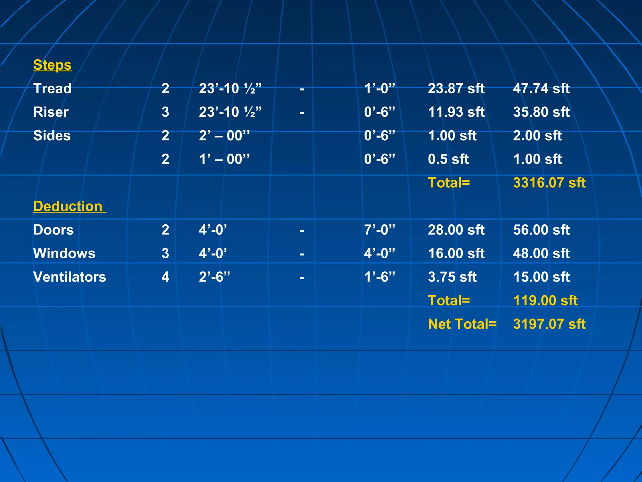 Steps
Tread 2 23’-10 ½” - 1’-0” 23.87 sft 47.74 sft
Riser 3 23’-10 ½” - 0’-6” 11.93 sft 35.80 sft
Sides 2 2’ – 00’’ 0’-6” 1.00 sft 2.00 sft
2 1’ – 00’’ 0’-6” 0.5 sft 1.00 sft
Total= 3316.07 sft
Deduction
Doors 2 4’-0’ - 7’-0” 28.00 sft 56.00 sft
Windows 3 4’-0’ - 4’-0” 16.00 sft 48.00 sft
Ventilators 4 2’-6” - 1’-6” 3.75 sft 15.00 sft
Total= 119.00 sft
Net Total= 3197.07 sft
 