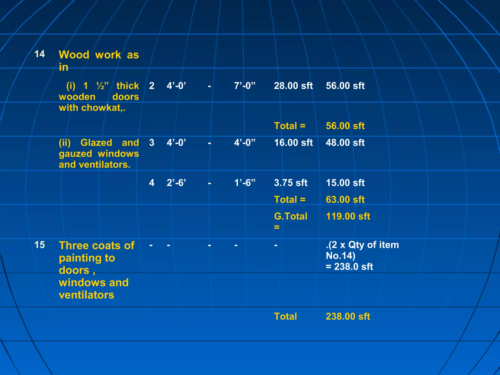 14 Wood work as
in
(i) 1 ½” thick
wooden doors
with chowkat,.
2 4’-0’ - 7’-0” 28.00 sft 56.00 sft
Total = 56.00 sft
(ii) Glazed and
gauzed windows
and ventilators.
3 4’-0’ - 4’-0” 16.00 sft 48.00 sft
4 2’-6’ - 1’-6” 3.75 sft 15.00 sft
Total = 63.00 sft
G.Total
=
119.00 sft
15 Three coats of
painting to
doors ,
windows and
ventilators
- - - - - .(2 x Qty of item
No.14)
= 238.0 sft
Total 238.00 sft
 
