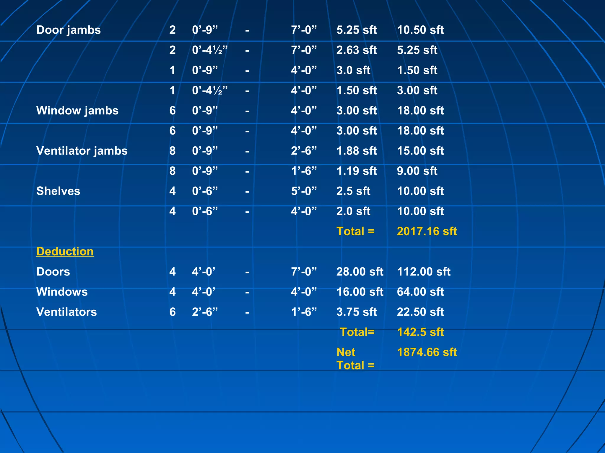 Door jambs 2 0’-9” - 7’-0” 5.25 sft 10.50 sft
2 0’-4½” - 7’-0” 2.63 sft 5.25 sft
1 0’-9” - 4’-0” 3.0 sft 1.50 sft
1 0’-4½” - 4’-0” 1.50 sft 3.00 sft
Window jambs 6 0’-9” - 4’-0” 3.00 sft 18.00 sft
6 0’-9” - 4’-0” 3.00 sft 18.00 sft
Ventilator jambs 8 0’-9” - 2’-6” 1.88 sft 15.00 sft
8 0’-9” - 1’-6” 1.19 sft 9.00 sft
Shelves 4 0’-6” - 5’-0” 2.5 sft 10.00 sft
4 0’-6” - 4’-0” 2.0 sft 10.00 sft
Total = 2017.16 sft
Deduction
Doors 4 4’-0’ - 7’-0” 28.00 sft 112.00 sft
Windows 4 4’-0’ - 4’-0” 16.00 sft 64.00 sft
Ventilators 6 2’-6” - 1’-6” 3.75 sft 22.50 sft
Total= 142.5 sft
Net
Total =
1874.66 sft
 