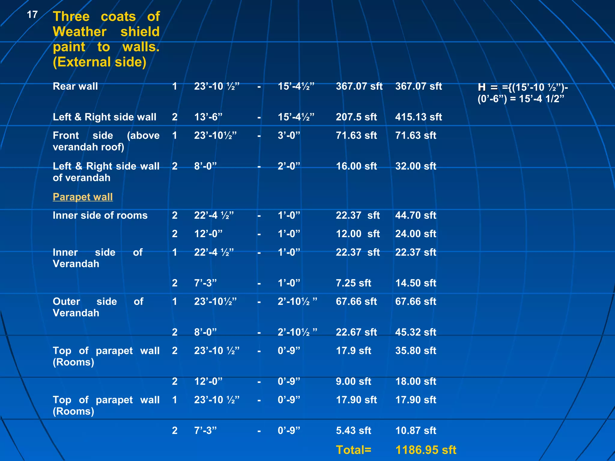 17 Three coats of
Weather shield
paint to walls.
(External side)
Rear wall 1 23’-10 ½” - 15’-4½” 367.07 sft 367.07 sft H =H = ={(15’-10 ½”)-
(0’-6”) = 15’-4 1/2”
Left & Right side wall 2 13’-6” - 15’-4½” 207.5 sft 415.13 sft
Front side (above
verandah roof)
1 23’-10½” - 3’-0” 71.63 sft 71.63 sft
Left & Right side wall
of verandah
2 8’-0” - 2’-0” 16.00 sft 32.00 sft
Parapet wall
Inner side of rooms 2 22’-4 ½” - 1’-0” 22.37 sft 44.70 sft
2 12’-0” - 1’-0” 12.00 sft 24.00 sft
Inner side of
Verandah
1 22’-4 ½” - 1’-0” 22.37 sft 22.37 sft
2 7’-3” - 1’-0” 7.25 sft 14.50 sft
Outer side of
Verandah
1 23’-10½” - 2’-10½ ” 67.66 sft 67.66 sft
2 8’-0” - 2’-10½ ” 22.67 sft 45.32 sft
Top of parapet wall
(Rooms)
2 23’-10 ½” - 0’-9” 17.9 sft 35.80 sft
2 12’-0” - 0’-9” 9.00 sft 18.00 sft
Top of parapet wall
(Rooms)
1 23’-10 ½” - 0’-9” 17.90 sft 17.90 sft
2 7’-3” - 0’-9” 5.43 sft 10.87 sft
Total= 1186.95 sft
 