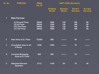 Sr. No PORTION AREA
(sq. ft)
UNIT COST (Rs./sq.ft.)
Building
Works
Sanitory
Works
Electric
Services
Sui Gas
Services
1 Main Flat Area
(i) Ground Floor
(ii) Ist Floor
(iii) 2nd Floor
(iv) 3rd Floor
20030
20030
20030
20030
1800
1500
1650
1800
130
130
130
130
100
100
100
100
60
60
60
60
2 Park Area at G. Floor 75,800 800 -------- 40 -------
3 Circulation Area in all
4 floors
1936 1050 -------- 70 -------
4 Covered Shopping
Area at G. Floor
920 950 -------- 70 -------
5 Attached Servant
Quarters
2112 1150 55 70 40
 
