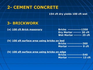 2- CEMENT CONCRETE
154 cft dry yields 100 cft wet
3- BRICKWORK
(a) 100 cft Brick masonary Bricks ------------1350
Dry Mortar ------- 30 cft
Wet Mortar ------- 25 cft
(b) 100 sft surface area using bricks on bed
Bricks --------------360
Mortar ------------- 9 cft
(b) 100 sft surface area using bricks on edge
Bricks --------------540
Mortar ------------- 13 cft
 