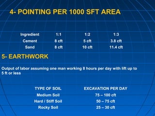4- POINTING PER 1000 SFT AREA
Ingredient 1:1 1:2 1:3
Cement 8 cft 5 cft 3.8 cft
Sand 8 cft 10 cft 11.4 cft
5- EARTHWORK
Output of labor assuming one man working 8 hours per day with lift up to
5 ft or less
TYPE OF SOIL EXCAVATION PER DAY
Medium Soil 75 – 100 cft
Hard / Stiff Soil 50 – 75 cft
Rocky Soil 25 – 30 cft
 