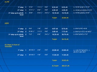 (c) S2
1st
step 1 11’-3” 1’-1 ½ ” 0’-6” 6.33 cft 6.33 cft L = 12’-9”-(1’-6 ”) = 11’-3”
2nd
step 1 11’-7 ½ ” 0’-9 ” 0’-6” 4.36 cft 4.36 cft L = 12’-9”-( 1’-1½”)= 11’-7½”
3rd
step up to plinth
level
1 12’-0” 0’-4 ½ ” 3’-4 ½ ” 15.19 cft 15.19 cft L = 12’-9”-( 0’-9”) = 12’-0”
Total= 25.88 cft
(d)S3
1st
step 2 6’-6” 1’-6” 0’-6” 4.87 cft 9.75 cft L = 8’-0”-(1’6”) = 6’-6’
2nd
step 2 6’-10 ½ ” 1’-1 ½” 0’-6” 3.86 cft 7.73 cft L = 8’-0”-(1’-1½”) = 6’-10½”
3rd
step up to plinth
level
2 7’-3” 0’-9” 3’-4 ½ ” 18.35 cft 36.70 cft L = 8’-0”-(0’-9”) = 7’-3”
Total= 54.18 cft
(e) steps in front of
verandah
1st
step 1 23’-10 ½” 2’-0” 0’-6” 23.88 cft 23.88 cft L = 23’-1½”+(0’-4½”) +
(0’-4½”) =23’-10½”
2nd
step 1 23’-10 ½” 1’-0” 0’-6” 11.94 cft 11.94 cft
Total= 35.82 cft
G.Total= 484.21 cft
 