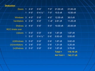Deduction
Doors 1 4’-0” 0’-9” 7’-0” 21.00 cft 21.00 cft
1 4’-0” 0’-4 ½ ” 7’-0” 10.5 cft 10.50 cft
Windows 3 4’-0” 0’-9” 4’-0” 12.00 cft 36.0 cft
Ventilators 4 2’-6” 0’-9” 1’--6” 2.81 cft 11.25 cft
Shelves 2 4’-0” 0’-6” 5’-0” 10.00 cft 20.00 cft
RCC lintels over
(i)doors 1 5’-0” 0’-9” 0’-6’ 1.87 cft 1.87 cft
1 5’-0” 0’-4 ½ ” 0’-6’ 0.93 cft 0.93 cft
(ii)Windows 3 5’-0” 0’-9” 0’-6’ 1.87 cft 5.62 cft
(iii)Ventilators 4 3’-6” 0’-9” 0’-6’ 1.31 cft 5.25 cft
(iv)Shelves 2 5’-0” 0’-9” 0’-6’ 1.87 cft 3.75 cft
Total = 116.18 cft
Net Total = 743.17 cft
 