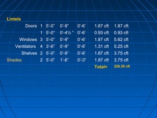 Lintels
Doors 1 5’-0” 0’-9” 0’-6’ 1.87 cft 1.87 cft
1 5’-0” 0’-4½ ” 0’-6’ 0.93 cft 0.93 cft
Windows 3 5’-0” 0’-9” 0’-6’ 1.87 cft 5.62 cft
Ventilators 4 3’-6” 0’-9” 0’-6’ 1.31 cft 5.25 cft
Shelves 2 5’-0” 0’-9” 0’-6’ 1.87 cft 3.75 cft
Shades 2 5’-0” 1’-6” 0’-3” 1.87 cft 3.75 cft
Total= 226.39 cft
 