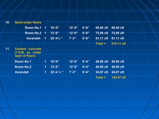 10 Sand under floors
Room No.1 1 10’-0” 12’-0” 0’-6” 60.00 cft 60.00 cft
Room No.2 1 12’-0” 12’-0” 0’-6” 72.00 cft 72.00 cft
Verandah 1 22’-4½ ” 7’-3” 0’-6” 81.11 cft 81.11 cft
Total = 213.11 cft
11 Cement concrete
(1:4:8) as under
layer of floors
Room No.1 1 10’-0” 12’-0” 0’-4” 40.00 cft 40.00 cft
Room No.2 1 12’-0” 12’-0” 0’-4” 48.00 cft 48.00 cft
Verandah 1 22’-4 ½ ” 7’-3” 0’-4” 54.07 cft 54.07 cft
Total = 142.07 cft
 