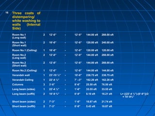 16 Three coats of
distempering/
white washing to
walls (Internal
Side)
Room No.1
(Long wall)
2 12’-0” - 12’-0” 144.00 sft 288.00 sft
Room No.1
(Short wall)
2 10’-0” - 12’-0” 120.00 sft 240.00 sft
Room No.1 (Ceiling) 1 10’-0” - 12’-0” 120.00 sft 120.00 sft
Room No.2
(Long wall)
2 12’-0” - 12’-0” 144.00 sft 288.00 sft
Room No.2
(Short wall)
2 12’-0” - 12’-0” 144.00 sft 288.00 sft
Room No.2 (Ceiling) 1 12’-0” - 12’-0” 144.00 sft 144.00 sft
Verandah wall 1 23’-10 ½” - 10’-0” 238.75 sft 238.75 sft
Verandah Ceiling 1 22’-4 ½” - 7’ –3” 162.26 sft 162.26 sft
Columns 3 3’-0” - 8’-6” 25.50 sft 76.50 sft
Long beam (sides) 1 22’-4 ½” - 1’-6” 33.55 sft 33.55 sft
Long beam (soffit) 2 10’-9 ¾” - 0’-9” 8.10 sft 16.21 sft L= {(22’-4 ½”)-(0’-9”)}/2
= 10’-9¾”
Short beam (sides) 2 7’-3” - 1’-6” 10.87 sft 21.74 sft
Short beam (soffit) 2 7’-3” - 0’-9” 5.43 sft 10.87 sft
 