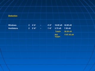 Deduction
Windows 2 4’-0’ - 4’-0” 16.00 sft 32.00 sft
Ventilators 2 2’-6” - 1’-6” 3.75 sft 7.50 sft
Total= 39.50 sft
Net
Total=
1147.45 sft
 