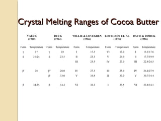 Crystal Melting Ranges of Cocoa ButterCrystal Melting Ranges of Cocoa Butter
VAECK
(1960)
DUCK
(1964)
WILLIE & LOVEGREN
(1966)
LOVEGREN ET. AL
(1976)
DAVIS & DIMICK
(1986)
Form Temperature Form Temperature Form Temperature Form Temperature Form Temperature
γ 17 γ 18 I 17.3 VI 13.0 I 13.1/17.6
ά 21-24 ά 23.5 II 23.3 V 20.0 II 17.7/19.9
III 25.5 IV 23.0 III 22.4/24.5
β' 28 β'’ 28.0 IV 27.3 III 25.0 IV 26.4/27.9
β' 33.0 V 33.8 II 30.0 V 30.7/34.4
β 34-35 β 34.4 VI 36.3 I 33.5 VI 33.8/34.1
 