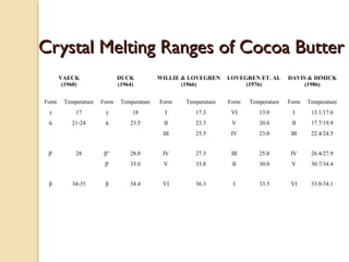 Crystal Melting Ranges of Cocoa ButterCrystal Melting Ranges of Cocoa Butter
VAECK
(1960)
DUCK
(1964)
WILLIE & LOVEGREN
(1...