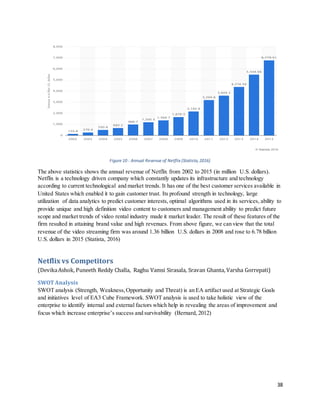 38
Figure 10 : Annual Revenue of Netflix (Statista, 2016)
The above statistics shows the annual revenue of Netflix from 2002 to 2015 (in million U.S. dollars).
Netflix is a technology driven company which constantly updates its infrastructure and technology
according to current technological and market trends. It has one of the best customer services available in
United States which enabled it to gain customer trust. Its profound strength in technology, large
utilization of data analytics to predict customer interests, optimal algorithms used in its services, ability to
provide unique and high definition video content to customers and management ability to predict future
scope and market trends of video rental industry made it market leader. The result of these features of the
firm resulted in attaining brand value and high revenues. From above figure, we can view that the total
revenue of the video streaming firm was around 1.36 billion U.S. dollars in 2008 and rose to 6.78 billion
U.S. dollars in 2015 (Statista, 2016)
Netflix vs Competitors
(DevikaAshok, Puneeth Reddy Challa, Raghu Vamsi Sirasala, Sravan Ghanta, Varsha Gorrepati)
SWOT Analysis
SWOT analysis (Strength, Weakness,Opportunity and Threat) is an EA artifact used at Strategic Goals
and initiatives level of EA3 Cube Framework. SWOT analysis is used to take holistic view of the
enterprise to identify internal and external factors which help in revealing the areas of improvement and
focus which increase enterprise’s success and survivability (Bernard, 2012)
 