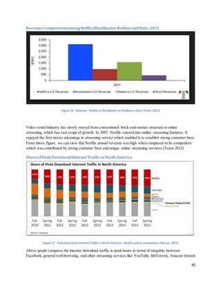 45
RevenueComparisionamongNetflix,BlockbusterRedboxandHulu-2011
Figure 14 : Revenue : Netflix vs Blockbuster vs Redbox vs Hulu (Team, 2012)
Video rental industry has slowly moved from conventional brick-and-mortar structure to online
streaming, which has vast scope of growth. In 2007, Netflix entered into online streaming business. It
enjoyed the first mover advantage in streaming service which enabled it to establish strong customer base.
From above figure, we can view that Netflix annual revenue was high when compared to its competitors
which was contributed by strong customer base and unique online streaming services (Team,2012)
ShareofPeak DownloadInternetTrafficinNorthAmerica
Figure 15 : Peak Download Internet Traffic in North America - Netflix and its competitors (Barron, 2015)
Above graph compares the internet download traffic in peak hours in terms of megabits between
Facebook, general web browsing, and other streaming services like YouTube, BitTorrent, Amazon Instant
 