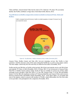 46
Video and Hulu. Amazon Instant Video has low share of 2%. Hulu has 1.9% share. We can clearly
identify that Netflix contributes to huge share of download traffic (Barron, 2015)
Top200showsonNetflixcomparedto content availableonAmazonPrime, Huluand
Redbox
Figure 16 : Top 200 shows - Netflix vs Amazon vs hulu vs redbox (Permalink, 2012)
Amazon Prime, Redbox Instant and Hulu offer low-cost streaming services like Netflix to their
customers. And they also have some of the same content that Netflix has, as well as some unique content.
The more unique content they have the more they are different from others (Permalink, 2012)
Netflix took the top 200 titles on Netflix (which include 100 of their most popular movies and 100 of their
most popular TV shows in Q4) (Permalink, 2012). Of these 200, 113 are not present in Amazon Prime,
Hulu Plus or Redbox Instant content catalog. Of the 87 that are available on at least one of these online
streaming service providers, Hulu Plus offers 27 of the 200, Amazon Prime 73 of the 200 and Redbox
Instant 12 of the 200 with significant overlap in TV between Hulu Plus and Amazon Prime and in movies
between Amazon Prime and Redbox Instant (Permalink, 2012). From above figure, we can depict that
most of the popular content is present with members of Netflix, which differentiates the firm from other
service providers who participated in the comparison (Permalink, 2012)
 