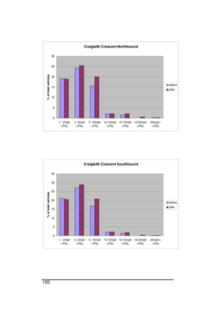 100
Craigleith Crescent Northbound
0
5
10
15
20
25
30
1 - 2mph
>PSL
2 -5mph
>PSL
5 -10mph
>PSL
10-12mph
>PSL
12-15mph
>PSL
15-20mph
>PSL
20mph+
>PSL
%oftotalvehicles
before
after
Craigleith Crescent Southbound
0
5
10
15
20
25
30
35
1 - 2mph
>PSL
2 -5mph
>PSL
5 -10mph
>PSL
10-12mph
>PSL
12-15mph
>PSL
15-20mph
>PSL
20mph+
>PSL
%oftotalvehicles
before
after
 