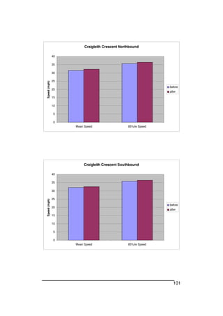 101
Craigleith Crescent Northbound
0
5
10
15
20
25
30
35
40
Mean Speed 85%ile Speed
Speed(mph)
before
after
Craigleith Crescent Southbound
0
5
10
15
20
25
30
35
40
Mean Speed 85%ile Speed
Speed(mph)
before
after
 