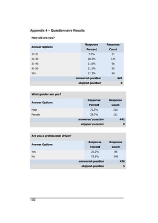 102
Appendix 4 – Questionnaire Results
How old are you?
Answer Options
Response
Percent
Response
Count
17-21 7.0% 31
22-30 28.3% 125
31-40 21.8% 96
41-50 21.5% 95
50< 21.3% 94
answered question 441
skipped question 0
What gender are you?
Answer Options
Response
Percent
Response
Count
Male 70.3% 310
Female 29.7% 131
answered question 441
skipped question 0
Are you a professional driver?
Answer Options
Response
Percent
Response
Count
Yes 20.2% 88
No 79.8% 348
answered question 436
skipped question 5
 