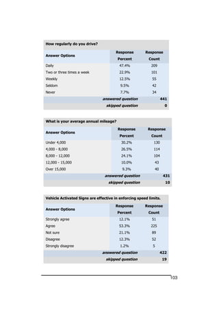103
How regularly do you drive?
Answer Options
Response
Percent
Response
Count
Daily 47.4% 209
Two or three times a week 22.9% 101
Weekly 12.5% 55
Seldom 9.5% 42
Never 7.7% 34
answered question 441
skipped question 0
What is your average annual mileage?
Answer Options
Response
Percent
Response
Count
Under 4,000 30.2% 130
4,000 - 8,000 26.5% 114
8,000 - 12,000 24.1% 104
12,000 - 15,000 10.0% 43
Over 15,000 9.3% 40
answered question 431
skipped question 10
Vehicle Activated Signs are effective in enforcing speed limits.
Answer Options
Response
Percent
Response
Count
Strongly agree 12.1% 51
Agree 53.3% 225
Not sure 21.1% 89
Disagree 12.3% 52
Strongly disagree 1.2% 5
answered question 422
skipped question 19
 