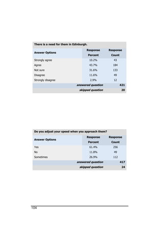 104
There is a need for them in Edinburgh.
Answer Options
Response
Percent
Response
Count
Strongly agree 10.2% 43
Agree 43.7% 184
Not sure 31.6% 133
Disagree 11.6% 49
Strongly disagree 2.9% 12
answered question 421
skipped question 20
Do you adjust your speed when you approach them?
Answer Options
Response
Percent
Response
Count
Yes 61.4% 256
No 11.8% 49
Sometimes 26.9% 112
answered question 417
skipped question 24
 