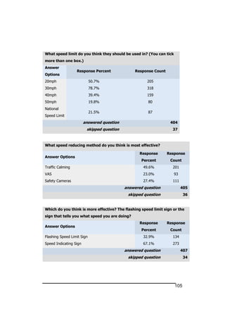 105
What speed limit do you think they should be used in? (You can tick
more than one box.)
Answer
Options
Response Percent Response Count
20mph 50.7% 205
30mph 78.7% 318
40mph 39.4% 159
50mph 19.8% 80
National
Speed Limit
21.5% 87
answered question 404
skipped question 37
What speed reducing method do you think is most effective?
Answer Options
Response
Percent
Response
Count
Traffic Calming 49.6% 201
VAS 23.0% 93
Safety Cameras 27.4% 111
answered question 405
skipped question 36
Which do you think is more effective? The flashing speed limit sign or the
sign that tells you what speed you are doing?
Answer Options
Response
Percent
Response
Count
Flashing Speed Limit Sign 32.9% 134
Speed Indicating Sign 67.1% 273
answered question 407
skipped question 34
 