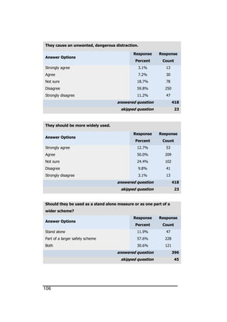 106
They cause an unwanted, dangerous distraction.
Answer Options
Response
Percent
Response
Count
Strongly agree 3.1% 13
Agree 7.2% 30
Not sure 18.7% 78
Disagree 59.8% 250
Strongly disagree 11.2% 47
answered question 418
skipped question 23
They should be more widely used.
Answer Options
Response
Percent
Response
Count
Strongly agree 12.7% 53
Agree 50.0% 209
Not sure 24.4% 102
Disagree 9.8% 41
Strongly disagree 3.1% 13
answered question 418
skipped question 23
Should they be used as a stand alone measure or as one part of a
wider scheme?
Answer Options
Response
Percent
Response
Count
Stand alone 11.9% 47
Part of a larger safety scheme 57.6% 228
Both 30.6% 121
answered question 396
skipped question 45
 