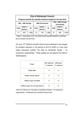 13
City of Edinburgh Council
Progress towards the casualty reduction targets for the year 2010
1994 - 1998 Average 2008 (Provisional)
2004 - 2008 Average
(Provisional)
Fatal
Fatal &
Serious
All Fatal
Fatal &
Serious
All Fatal
Fatal &
Serious
All
17 267 1,995 13 176 1,299 9 184 1,405
Table 3.1 Data taken from “Key 2008 Road Casualty Statistics” published
by the Scottish Government
On June 15th
2009 the Scottish Government published it new targets
for accident reduction or the period of 2010 to 2020 in a new road
safety framework entitled “Go Safe on Scotland’s Roads – it’s
everyone’s responsibility.” These targets are set against the 2004 to
2008 baseline.
Target
2015 milestone
% reduction
2020 target
% reduction
People killed 30 40
People seriously injured 43 55
Children (aged <16) killed 35 50
Children (aged <16) seriously injured 50 65
Table 3.2 Taken from “Go Safe on Scotland’s Roads – it’s everyone’s
responsibility.” Published by the Scottish Government
 