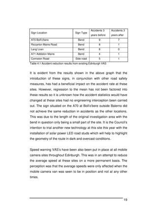 19
Sign Location Sign Type
Accidents 3
years before
Accidents 3
years after
A70 Boll'o'bere Bend 9 7
Riccarton Mains Road Bend 8 1
Lang Loan Bend 8 0
A71 Addiston Mains Bend 4 1
Comiston Road Side road 5 1
Table 4.1 Accident reduction results from existing Edinburgh VAS
It is evident from the results shown in the above graph that the
introduction of these signs, in conjunction with other road safety
measures, has had a beneficial impact on the accident rate at these
sites. However, regression to the mean has not been factored into
these results so it is unknown how the accident statistics would have
changed at these sites had no engineering interception been carried
out. The sign situated on the A70 at Boll’o’bere outside Balerno did
not achieve the same reduction in accidents as the other locations.
This was due to the length of the original investigation area with the
bend in question only being a small part of the site. It is the Council’s
intention to trial another new technology at this site this year with the
installation of solar power LED road studs which will help to highlight
the geometry of the route in dark and overcast conditions.
Speed warning VAS’s have been also been put in place at all mobile
camera sites throughout Edinburgh. This was in an attempt to reduce
the average speed at these sites on a more permanent basis. The
perception was that the average speeds were only affected when the
mobile camera van was seen to be in position and not at any other
times.
 