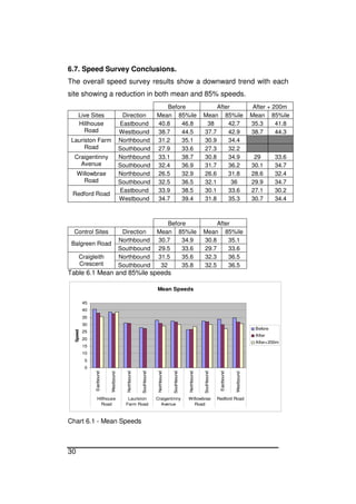 30
6.7. Speed Survey Conclusions.
The overall speed survey results show a downward trend with each
site showing a reduction in both mean and 85% speeds.
Before After After + 200m
Live Sites Direction Mean 85%ile Mean 85%ile Mean 85%ile
Eastbound 40.8 46.8 38 42.7 35.3 41.8Hillhouse
Road Westbound 38.7 44.5 37.7 42.9 38.7 44.3
Northbound 31.2 35.1 30.9 34.4Lauriston Farm
Road Southbound 27.9 33.6 27.3 32.2
Northbound 33.1 38.7 30.8 34.9 29 33.6Craigentinny
Avenue Southbound 32.4 36.9 31.7 36.2 30.1 34.7
Northbound 26.5 32.9 26.6 31.8 28.6 32.4Willowbrae
Road Southbound 32.5 36.5 32.1 36 29.9 34.7
Eastbound 33.9 38.5 30.1 33.6 27.1 30.2
Redford Road
Westbound 34.7 39.4 31.8 35.3 30.7 34.4
Before After
Control Sites Direction Mean 85%ile Mean 85%ile
Northbound 30.7 34.9 30.8 35.1
Balgreen Road
Southbound 29.5 33.6 29.7 33.6
Northbound 31.5 35.6 32.3 36.5Craigleith
Crescent Southbound 32 35.8 32.5 36.5
Table 6.1 Mean and 85%ile speeds
Mean Speeds
0
5
10
15
20
25
30
35
40
45
Eastbound
Westbound
Northbound
Southbound
Northbound
Southbound
Northbound
Southbound
Eastbound
Westbound
Hillhouse
Road
Lauriston
Farm Road
Craigentinny
Avenue
Willowbrae
Road
Redford Road
Speed
Before
After
After+200m
Chart 6.1 - Mean Speeds
 