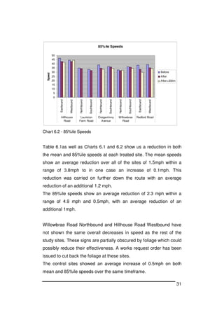 31
85%ile Speeds
0
5
10
15
20
25
30
35
40
45
50
Eastbound
Westbound
Northbound
Southbound
Northbound
Southbound
Northbound
Southbound
Eastbound
Westbound
Hillhouse
Road
Lauriston
Farm Road
Craigentinny
Avenue
Willowbrae
Road
Redford Road
Speed
Before
After
After+200m
Chart 6.2 - 85%ile Speeds
Table 6.1as well as Charts 6.1 and 6.2 show us a reduction in both
the mean and 85%ile speeds at each treated site. The mean speeds
show an average reduction over all of the sites of 1.5mph within a
range of 3.8mph to in one case an increase of 0.1mph. This
reduction was carried on further down the route with an average
reduction of an additional 1.2 mph.
The 85%ile speeds show an average reduction of 2.3 mph within a
range of 4.9 mph and 0.5mph, with an average reduction of an
additional 1mph.
Willowbrae Road Northbound and Hillhouse Road Westbound have
not shown the same overall decreases in speed as the rest of the
study sites. These signs are partially obscured by foliage which could
possibly reduce their effectiveness. A works request order has been
issued to cut back the foliage at these sites.
The control sites showed an average increase of 0.5mph on both
mean and 85%ile speeds over the same timeframe.
 