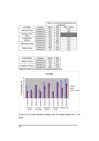 32
Total % of vehicles travelling above the
posted limit.
Live Sites Direction Before After After + 200m
Eastbound 58.1 32.9 25.3
Hillhouse Road
Westbound 40.4 33.8 39.8
Northbound 60.1 58.8Lauriston Farm
Road Southbound 40.8 30.6
Northbound 73.6 56 41.3Craigentinny
Avenue Southbound 70.3 66.3 51.3
Northbound 31.2 29.4 35
Willowbrae Road
Southbound 73.8 70 51.8
Eastbound 80.9 45.9 16.4
Redford Road
Westbound 85 65.8 55.2
Control Sites Direction Before After
Northbound 54.3 55.8
Balgreen Road
Southbound 42.9 44.1
Northbound 63 69.5
Craigleith Crescent
Southbound 68.8 74.5
Table 6.2 Total % of vehicles over posted speed limit.
Live Sites
0
10
20
30
40
50
60
70
80
90
Eastbound
Westbound
Northbound
Southbound
Northbound
Southbound
Northbound
Southbound
Eastbound
Westbound
Hillhouse
Road
Lauriston
Farm Road
Craigentinny
Avenue
Willowbrae
Road
Redford Road
%oftotalvehicles>psl
Before
After
After + 250m
Chart 6.3 % of total vehicles travelling over the posted speed limit – Live
Sites
 