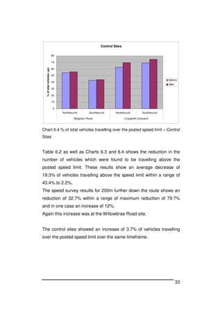 33
Control Sites
0
10
20
30
40
50
60
70
80
Northbound Southbound Northbound Southbound
Balgreen Road Craigleith Crescent
%oftotalvehicles>psl
Before
After
Chart 6.4 % of total vehicles travelling over the posted speed limit – Control
Sites
Table 6.2 as well as Charts 6.3 and 6.4 shows the reduction in the
number of vehicles which were found to be travelling above the
posted speed limit. These results show an average decrease of
19.3% of vehicles travelling above the speed limit within a range of
43.4% to 2.2%.
The speed survey results for 200m further down the route shows an
reduction of 32.7% within a range of maximum reduction of 79.7%
and in one case an increase of 12%.
Again this increase was at the Willowbrae Road site.
The control sites showed an increase of 3.7% of vehicles travelling
over the posted speed limit over the same timeframe.
 
