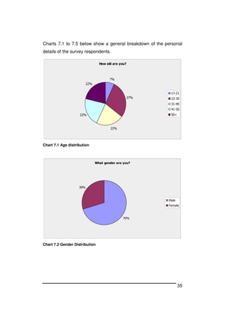 35
Charts 7.1 to 7.5 below show a general breakdown of the personal
details of the survey respondents.
Chart 7.1 Age distribution
What gender are you?
70%
30%
Male
Female
Chart 7.2 Gender Distribution
How old are you?
7%
27%
22%
22%
22%
17-21
22-30
31-40
41-50
50<
 