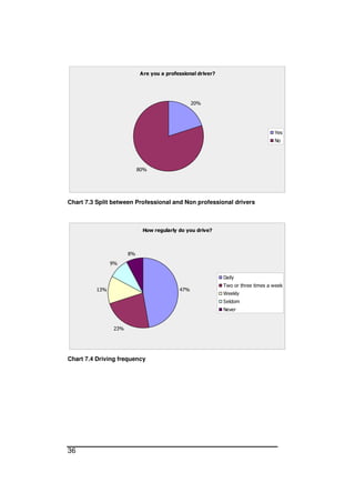 36
Are you a professional driver?
20%
80%
Yes
No
Chart 7.3 Split between Professional and Non professional drivers
How regularly do you drive?
47%
23%
13%
9%
8%
Daily
Two or three times a week
Weekly
Seldom
Never
Chart 7.4 Driving frequency
 