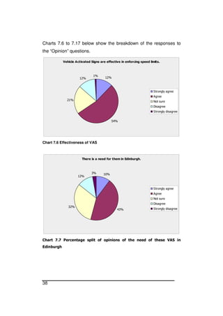 38
Charts 7.6 to 7.17 below show the breakdown of the responses to
the “Opinion” questions.
Vehicle Activated Signs are effective in enforcing speed limits.
12%
54%
21%
12%
1%
Strongly agree
Agree
Not sure
Disagree
Strongly disagree
Chart 7.6 Effectiveness of VAS
There is a need for them in Edinburgh.
10%
43%
32%
12%
3%
Strongly agree
Agree
Not sure
Disagree
Strongly disagree
Chart 7.7 Percentage split of opinions of the need of these VAS in
Edinburgh
 