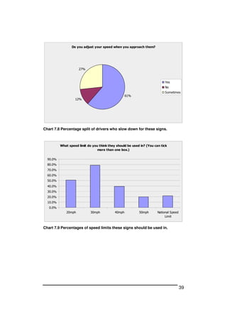 39
Do you adjust your speed when you approach them?
61%
12%
27%
Yes
No
Sometimes
Chart 7.8 Percentage split of drivers who slow down for these signs.
What speed limit do you think they should be used in? (You can tick
more than one box.)
0.0%
10.0%
20.0%
30.0%
40.0%
50.0%
60.0%
70.0%
80.0%
90.0%
20mph 30mph 40mph 50mph National Speed
Limit
Chart 7.9 Percentages of speed limits these signs should be used in.
 