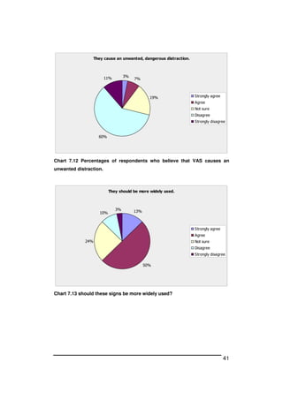 41
They cause an unwanted, dangerous distraction.
3%
7%
19%
60%
11%
Strongly agree
Agree
Not sure
Disagree
Strongly disagree
Chart 7.12 Percentages of respondents who believe that VAS causes an
unwanted distraction.
They should be more widely used.
13%
50%
24%
10%
3%
Strongly agree
Agree
Not sure
Disagree
Strongly disagree
Chart 7.13 should these signs be more widely used?
 
