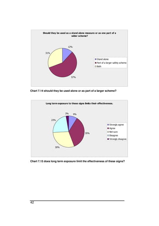 42
Should they be used as a stand alone measure or as one part of a
wider scheme?
12%
57%
31%
Stand alone
Part of a larger safety scheme
Both
Chart 7.14 should they be used alone or as part of a larger scheme?
Long term exposure to these signs limits their effectiveness.
9%
35%
30%
23%
3%
Strongly agree
Agree
Not sure
Disagree
Strongly disagree
Chart 7.15 does long term exposure limit the effectiveness of these signs?
 