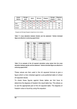50
Answer
Options
Strongly
agree
Agree Not sure Disagree
Strongly
disagree
Response
Count
Obs Exp Obs Exp Obs Exp Obs Exp Obs Exp
Male 43 37 150 159 62 63 44 40 - - 299
Female 9 15 75 66 27 26 13 17 - - 124
Overall 52 225 89 57 423
Disagree and Strongly Disagree merged due to low numbers.
Table 7.1 cross tabulation between Gender and the statement “Vehicle Activated
Signs are effective in enforcing speed limits.”
Obs Exp ((obs-exp)^2)/2
43 37 0.97
150 159 0.51
62 63 0.02
44 40 0.40
9 15 2.40
75 66 1.23
27 26 0.04
13 17 0.94
Chi2
= 6.51
Table 7.2 an example of the chi squared calculation using values from the cross
tabulation between gender and the statement “Vehicle Activated Signs are effective in
enforcing speed limits”
These values are then used in the chi squared formula to give a
figure which is then checked against a pre-published table of critical
chi squared values.
To check these figures against these tables we first have to
determine the degrees of freedom the result table has. This allows us
to use the appropriate part of the chi squared table. The degrees of
freedom value is found by using this equation.
 