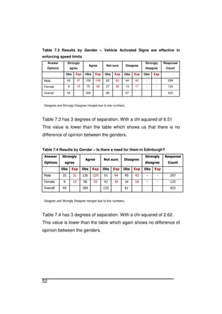 52
Table 7.3 Results by Gender – Vehicle Activated Signs are effective in
enforcing speed limits
Answer
Options
Strongly
agree
Agree Not sure Disagree
Strongly
disagree
Response
Count
Obs Exp Obs Exp Obs Exp Obs Exp Obs Exp
Male 43 37 150 159 62 63 44 40 - - 299
Female 9 15 75 66 27 26 13 17 - - 124
Overall 52 225 89 57 423
Disagree and Strongly Disagree merged due to low numbers.
Table 7.3 has 3 degrees of separation. With a chi squared of 6.51
This value is lower than the table which shows us that there is no
difference of opinion between the genders.
Table 7.4 Results by Gender – Is there a need for them in Edinburgh?
Answer
Options
Strongly
agree
Agree Not sure Disagree
Strongly
disagree
Response
Count
Obs Exp Obs Exp Obs Exp Obs Exp Obs Exp
Male 35 31 126 129 91 94 45 43 - - 297
Female 9 13 58 55 42 39 16 18 - - 125
Overall 44 184 133 61 422
Disagree and Strongly Disagree merged due to low numbers.
Table 7.4 has 3 degrees of separation. With a chi squared of 2.62.
This value is lower than the table which again shows no difference of
opinion between the genders.
 