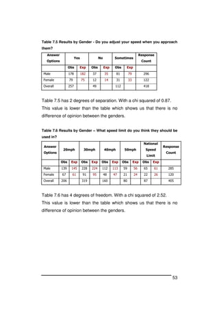 53
Table 7.5 Results by Gender - Do you adjust your speed when you approach
them?
Answer
Options
Yes No Sometimes
Response
Count
Obs Exp Obs Exp Obs Exp
Male 178 182 37 35 81 79 296
Female 79 75 12 14 31 33 122
Overall 257 49 112 418
Table 7.5 has 2 degrees of separation. With a chi squared of 0.87.
This value is lower than the table which shows us that there is no
difference of opinion between the genders.
Table 7.6 Results by Gender – What speed limit do you think they should be
used in?
Answer
Options
20mph 30mph 40mph 50mph
National
Speed
Limit
Response
Count
Obs Exp Obs Exp Obs Exp Obs Exp Obs Exp
Male 139 145 228 224 112 113 59 56 65 61 285
Female 67 61 91 95 48 47 21 24 22 26 120
Overall 206 319 160 80 87 405
Table 7.6 has 4 degrees of freedom. With a chi squared of 2.52.
This value is lower than the table which shows us that there is no
difference of opinion between the genders.
 