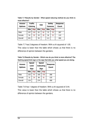 54
Table 7.7 Results by Gender - What speed reducing method do you think is
most effective?
Answer
Options
Traffic
Calming
VAS
Safety
Cameras
Response
Count
Obs Exp Obs Exp Obs Exp
Male 147 142 65 66 75 78 287
Female 54 59 29 28 36 33 119
Overall 201 94 111 406
Table 7.7 has 2 degrees of freedom. With a chi squared of 1.05.
This value is lower than the table which shows us that there is no
difference of opinion between the genders.
Table 7.8 Results by Gender - Which one do you think is more effective? The
flashing speed limit sign or the sign that tells you what speed you are doing.
Answer
Options
Speed
Limit
Sign
Speed
Indicating
Sign
Response
Count
Obs Exp Obs Exp
Male 103 95 185 193 288
Female 31 39 89 81 120
Overall 134 274 408
Table 7.8 has 1 degree of freedom. With a chi squared of 3.44.
This value is lower than the table which shows us that there is no
difference of opinion between the genders.
 