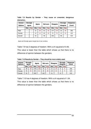 55
Table 7.9 Results by Gender – They cause an unwanted, dangerous
distraction.
Answer
Options
Strongly
agree
Agree Not sure Disagree
Strongly
disagree
Response
Count
Obs Exp Obs Exp Obs Exp Obs Exp Obs Exp
Male - - 31 30 53 55 177 177 35 34 296
Female - - 12 13 25 23 73 73 13 14 123
Overall 43 78 250 48 419
Agree and Strongly agree merged due to low numbers.
Table 7.9 has 3 degrees of freedom. With a chi squared of 0.46.
This value is lower than the table which shows us that there is no
difference of opinion between the genders.
Table 7.10 Results by Gender – They should be more widely used.
Answer
Options
Strongly
agree
Agree Not sure Disagree
Strongly
disagree
Response
Count
Obs Exp Obs Exp Obs Exp Obs Exp Obs Exp
Male 38 38 149 148 70 72 31 29 8 9 296
Female 16 16 60 61 32 30 10 12 5 4 123
Overall 54 209 102 41 13 419
Table 7.10 has 4 degrees of freedom. With a chi squared of 1.04.
This value is lower than the table which shows us that there is no
difference of opinion between the genders.
 