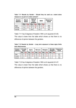 56
Table 7.11 Results by Gender – Should they be used as a stand alone
measure or as part of a wider scheme?
Answer
Options
Stand
Alone
Part of
larger
scheme
Both
Response
Count
Obs Exp Obs Exp Obs Exp
Male 37 33 155 162 90 87 282
Female 10 14 73 66 32 35 115
Overall 47 228 122 397
Table 7.11 has 2 degrees of freedom. With a chi squared of 3.03.
This value is lower than the table which shows us that there is no
difference of opinion between the genders.
Table 7.12 Results by Gender – Long term exposure to these signs limits
their effectiveness.
Answer
Options
Strongly
agree
Agree Not sure Disagree
Strongly
disagree
Response
Count
Obs Exp Obs Exp Obs Exp Obs Exp Obs Exp
Male 26 26 105 103 89 87 66 67 5 8 291
Female 10 10 40 42 34 36 29 28 6 3 119
Overall 36 145 123 95 11 410
Table 7.12 has 4 degrees of freedom. With a chi squared of 4.47.
This value is lower than the table which shows us that there is no
difference of opinion between the genders.
 