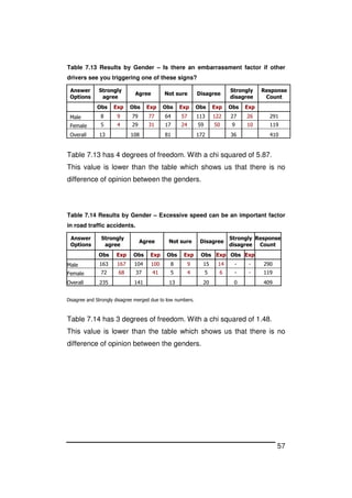 57
Table 7.13 Results by Gender – Is there an embarrassment factor if other
drivers see you triggering one of these signs?
Answer
Options
Strongly
agree
Agree Not sure Disagree
Strongly
disagree
Response
Count
Obs Exp Obs Exp Obs Exp Obs Exp Obs Exp
Male 8 9 79 77 64 57 113 122 27 26 291
Female 5 4 29 31 17 24 59 50 9 10 119
Overall 13 108 81 172 36 410
Table 7.13 has 4 degrees of freedom. With a chi squared of 5.87.
This value is lower than the table which shows us that there is no
difference of opinion between the genders.
Table 7.14 Results by Gender – Excessive speed can be an important factor
in road traffic accidents.
Answer
Options
Strongly
agree
Agree Not sure Disagree
Strongly
disagree
Response
Count
Obs Exp Obs Exp Obs Exp Obs Exp Obs Exp
Male 163 167 104 100 8 9 15 14 - - 290
Female 72 68 37 41 5 4 5 6 - - 119
Overall 235 141 13 20 0 409
Disagree and Strongly disagree merged due to low numbers.
Table 7.14 has 3 degrees of freedom. With a chi squared of 1.48.
This value is lower than the table which shows us that there is no
difference of opinion between the genders.
 
